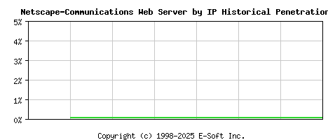 Netscape-Communications Server by IP Historical Market Share Graph