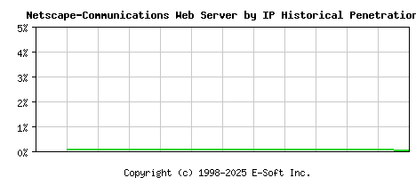 Netscape-Communications Server by IP Historical Market Share Graph