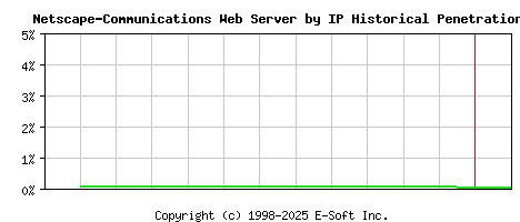 Netscape-Communications Server by IP Historical Market Share Graph