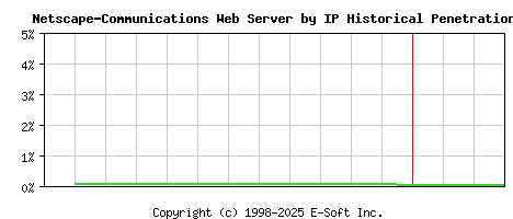 Netscape-Communications Server by IP Historical Market Share Graph