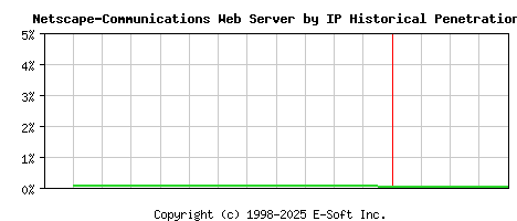 Netscape-Communications Server by IP Historical Market Share Graph