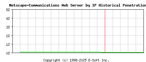 Netscape-Communications Server by IP Historical Market Share Graph