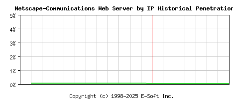 Netscape-Communications Server by IP Historical Market Share Graph