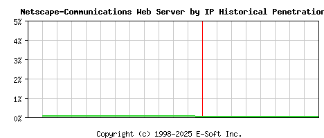 Netscape-Communications Server by IP Historical Market Share Graph