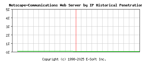 Netscape-Communications Server by IP Historical Market Share Graph