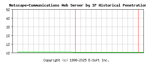 Netscape-Communications Server by IP Historical Market Share Graph