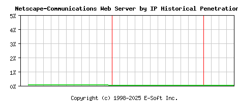 Netscape-Communications Server by IP Historical Market Share Graph