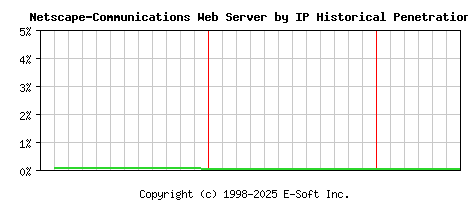 Netscape-Communications Server by IP Historical Market Share Graph