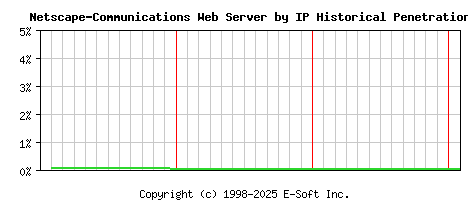 Netscape-Communications Server by IP Historical Market Share Graph
