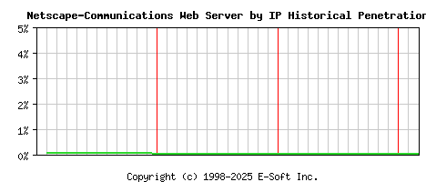 Netscape-Communications Server by IP Historical Market Share Graph