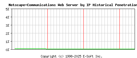 Netscape-Communications Server by IP Historical Market Share Graph