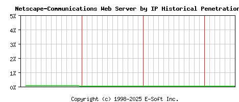 Netscape-Communications Server by IP Historical Market Share Graph