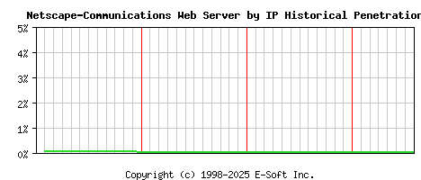 Netscape-Communications Server by IP Historical Market Share Graph