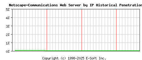 Netscape-Communications Server by IP Historical Market Share Graph