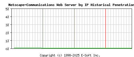 Netscape-Communications Server by IP Historical Market Share Graph