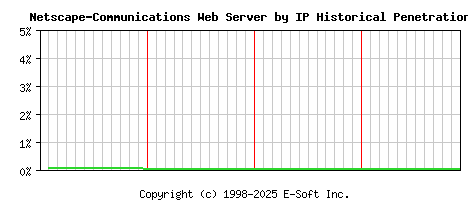 Netscape-Communications Server by IP Historical Market Share Graph