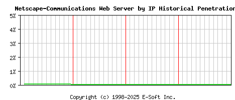 Netscape-Communications Server by IP Historical Market Share Graph