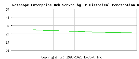 Netscape-Enterprise Server by IP Historical Market Share Graph