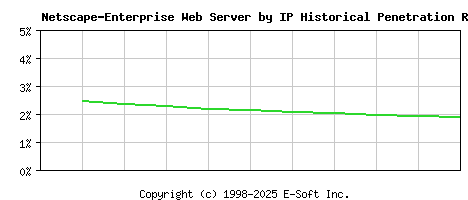 Netscape-Enterprise Server by IP Historical Market Share Graph