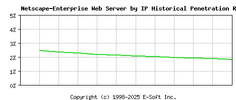 Netscape-Enterprise Server by IP Historical Market Share Graph