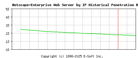 Netscape-Enterprise Server by IP Historical Market Share Graph