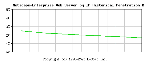 Netscape-Enterprise Server by IP Historical Market Share Graph