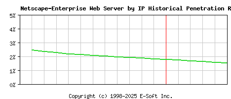 Netscape-Enterprise Server by IP Historical Market Share Graph