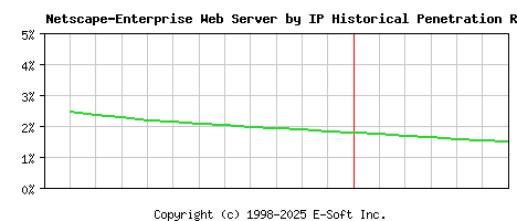 Netscape-Enterprise Server by IP Historical Market Share Graph