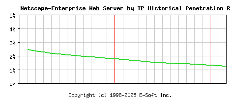 Netscape-Enterprise Server by IP Historical Market Share Graph