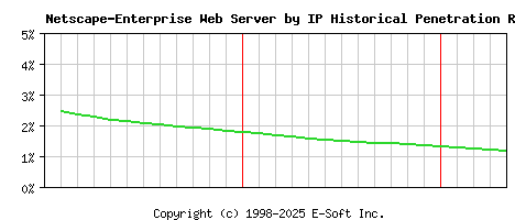 Netscape-Enterprise Server by IP Historical Market Share Graph