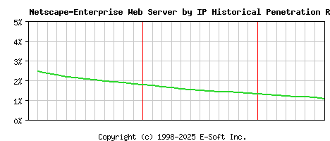 Netscape-Enterprise Server by IP Historical Market Share Graph