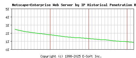 Netscape-Enterprise Server by IP Historical Market Share Graph