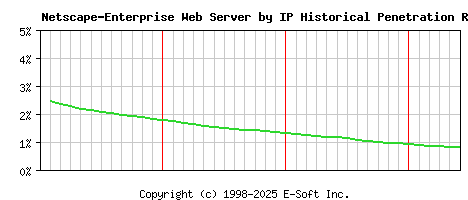 Netscape-Enterprise Server by IP Historical Market Share Graph