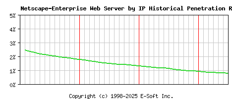 Netscape-Enterprise Server by IP Historical Market Share Graph