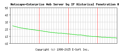 Netscape-Enterprise Server by IP Historical Market Share Graph