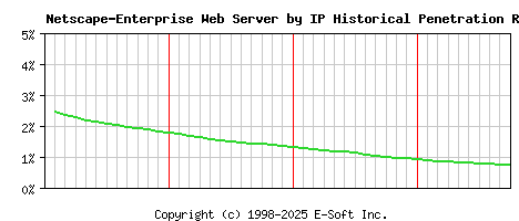 Netscape-Enterprise Server by IP Historical Market Share Graph