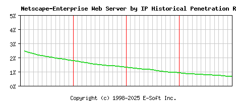 Netscape-Enterprise Server by IP Historical Market Share Graph