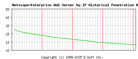 Netscape-Enterprise Server by IP Historical Market Share Graph