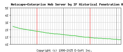 Netscape-Enterprise Server by IP Historical Market Share Graph