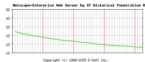 Netscape-Enterprise Server by IP Historical Market Share Graph