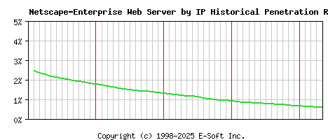 Netscape-Enterprise Server by IP Historical Market Share Graph
