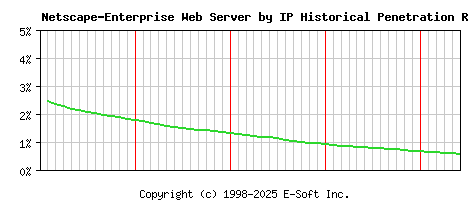 Netscape-Enterprise Server by IP Historical Market Share Graph