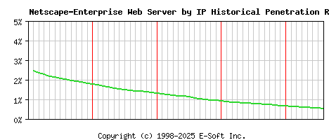 Netscape-Enterprise Server by IP Historical Market Share Graph