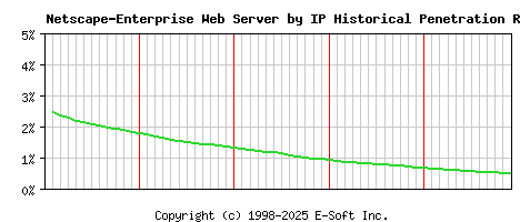 Netscape-Enterprise Server by IP Historical Market Share Graph