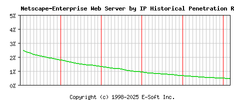 Netscape-Enterprise Server by IP Historical Market Share Graph