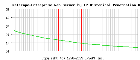 Netscape-Enterprise Server by IP Historical Market Share Graph