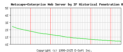 Netscape-Enterprise Server by IP Historical Market Share Graph