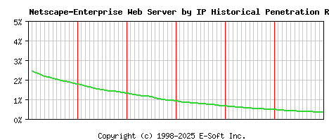 Netscape-Enterprise Server by IP Historical Market Share Graph