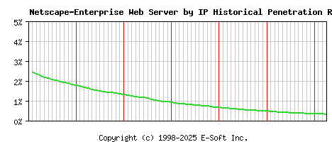 Netscape-Enterprise Server by IP Historical Market Share Graph
