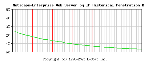 Netscape-Enterprise Server by IP Historical Market Share Graph